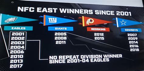 who won the nfc east last year